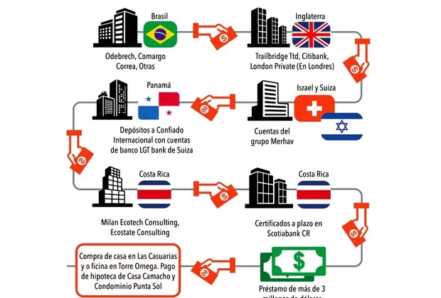 Alejandro Toledo: Costa Rica investiga a Scotiabank por caso Odebrecht