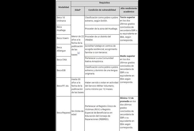 Beca 18: Estado otorgará 5 mil becas para estudios superiores