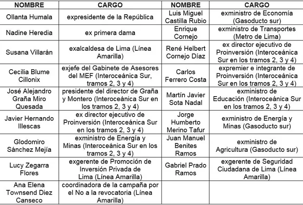 Comisión Lava Jato: esta es la lista de exfuncionarios que serán investigados
