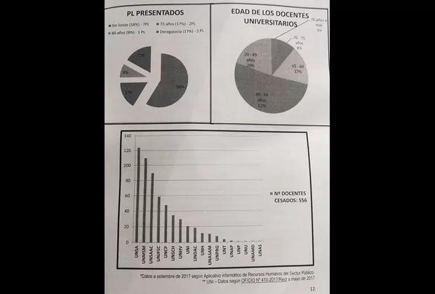 Congreso eliminó tope de 70 años para docentes de universidades públicas