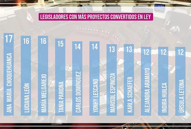 Congreso: revelan lista de los parlamentarios con más leyes aprobadas