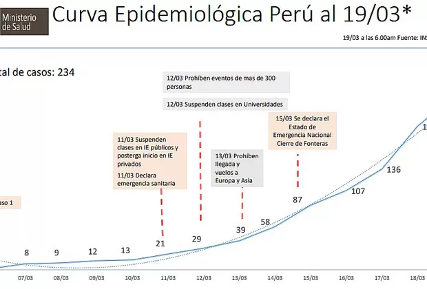 Coronavirus: Reveladores datos muestran la evolución del COVID-19 en Perú
