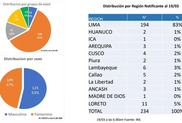 Coronavirus: Reveladores datos muestran la evolución del COVID-19 en Perú