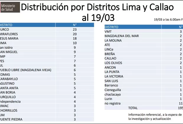 Coronavirus: Reveladores datos muestran la evolución del COVID-19 en Perú