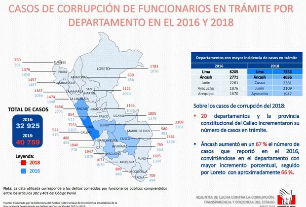 Corrupción en el Perú: mapa muestra incremento de corrupción en estas regiones