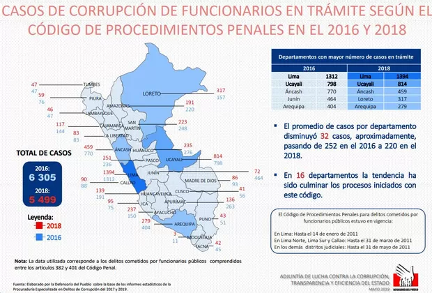 Corrupción en el Perú: mapa muestra incremento de corrupción en estas regiones