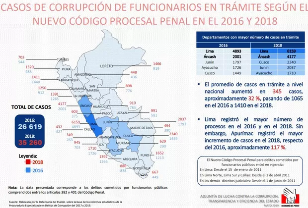 Corrupción en el Perú: mapa muestra incremento de corrupción en estas regiones
