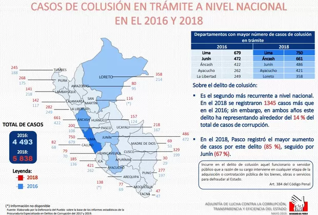Corrupción en el Perú: mapa muestra incremento de corrupción en estas regiones