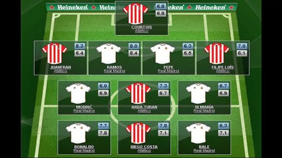 Equipo ideal de la UEFA conformado por el Real Madrid y Atlético de Madrid