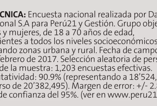 Desaprobación de PPK alcanza el 57%, según Datum