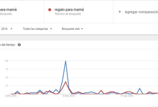 Día de la Madre: miles de peruanos preguntaron a Google qué regalar a mamá