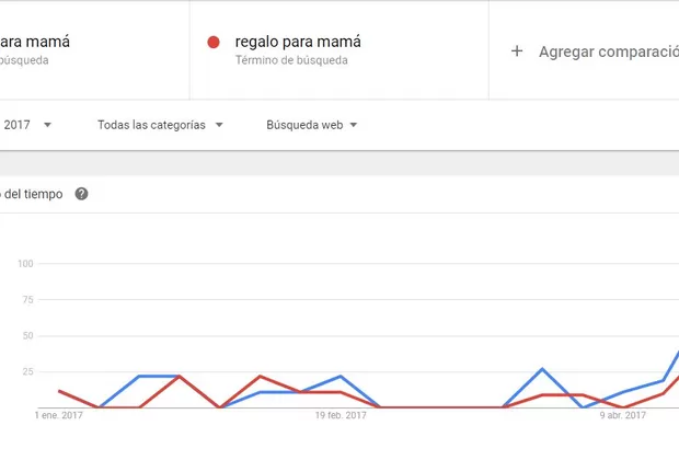 Día de la Madre: miles de peruanos preguntaron a Google qué regalar a mamá