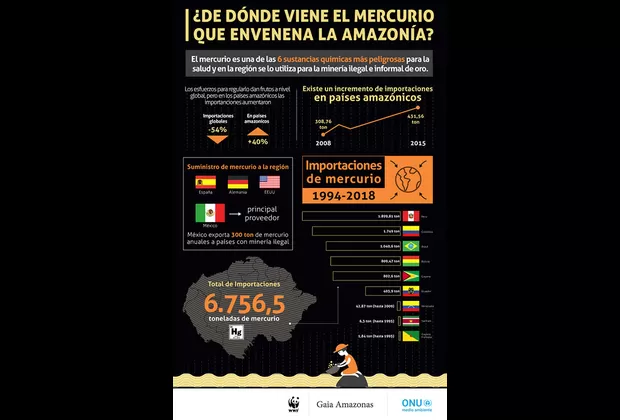 ¿De dónde viene el mercurio que envenena la Amazonía?