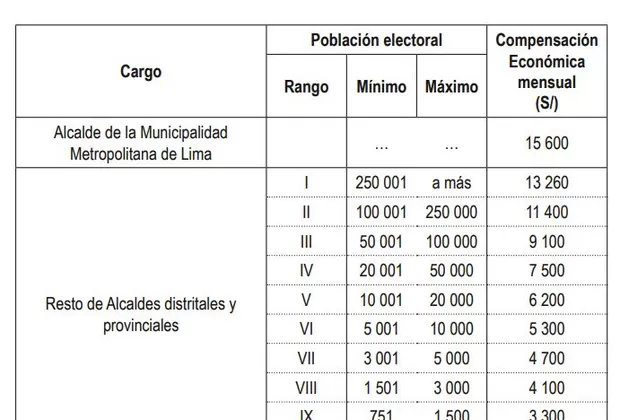 Ejecutivo dispuso compensación económica para alcaldes distritales y provinciales