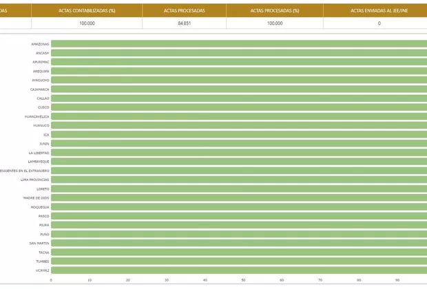 ONPE presentó al 100% resultados generales de elecciones congresales 2020
