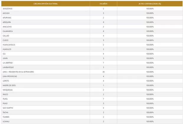 ONPE presentó al 100% resultados generales de elecciones congresales 2020