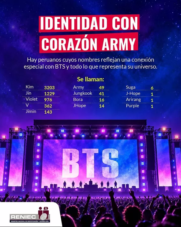 Nombres de peruanos inspirados en integrantes de BTS Nombres de peruanos inspirados en integrantes de BTS