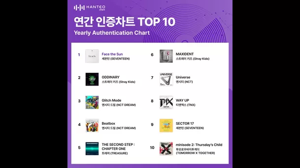 Lista Anual de Autentificación  - Foto: Hanteo Chart