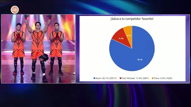 Kevin Díaz logró histórica votación en EEG / AméricaTV Kevin Díaz logró histórica votación en EEG / AméricaTV