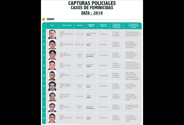 Feminicidios 2019: Ministerio del Interior publica lista de capturados