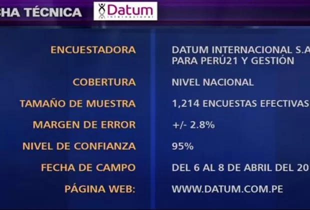 George Forsyth y Jorge Muñoz lideran preferencias como candidatos a la presidencia 