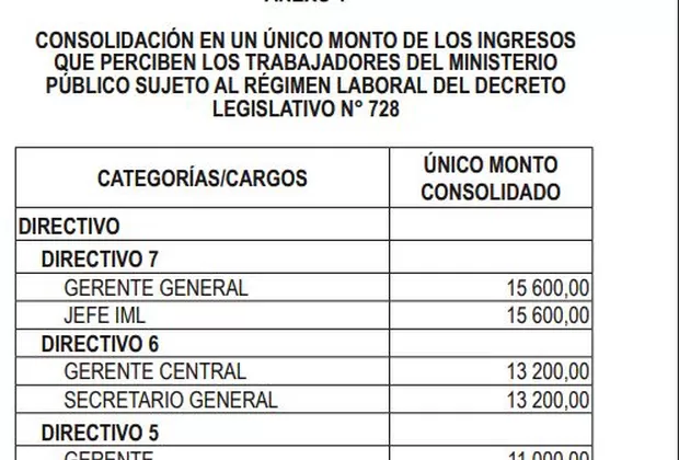 Gobierno aprobó escala de remuneraciones para trabajadores del Ministerio Público
