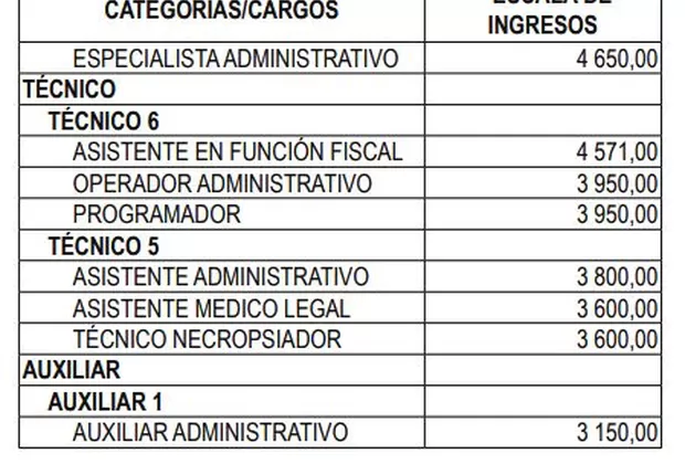 Gobierno aprobó escala de remuneraciones para trabajadores del Ministerio Público