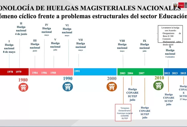 Huelga de profesores: esta fue la duración de las últimas manifestaciones