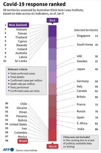 COVID-19: ¿Qué países han gestionado mejor la pandemia y cuáles han sido los peores? Estudio lo revela