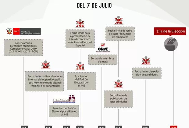 JNE aprobó el cronograma para las elecciones municipales complementarias
