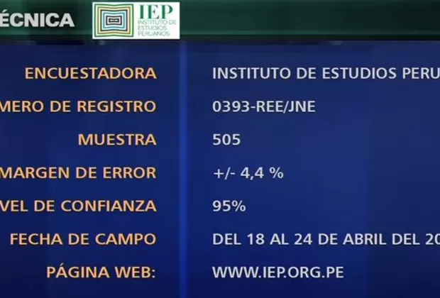 Jorge Muñoz: aprobación del alcalde de Lima bajó a 43%, según IEP
