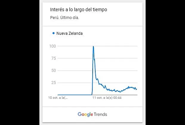 Nueva Zelanda: peruanos buscan masivamente sobre este país y su selección en Google
