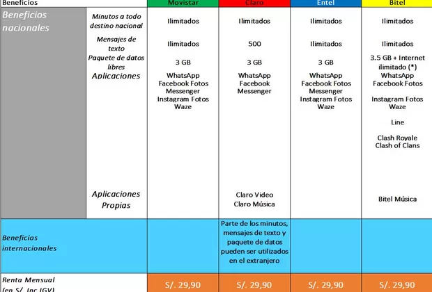 Osiptel: estas son las tarifas de telefonía móvil más baratas del mercado