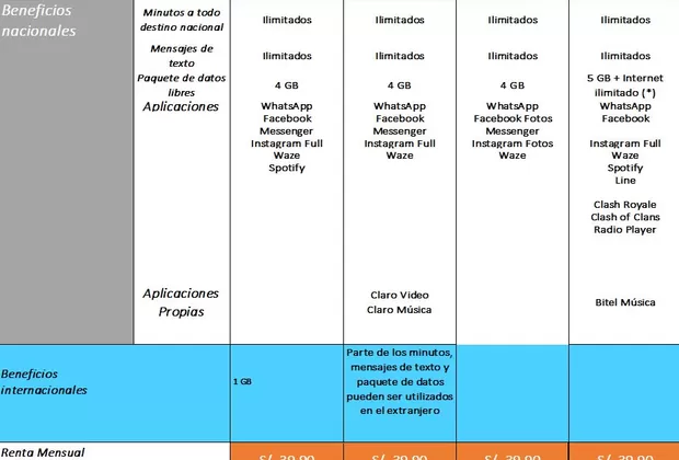 Osiptel: estas son las tarifas de telefonía móvil más baratas del mercado