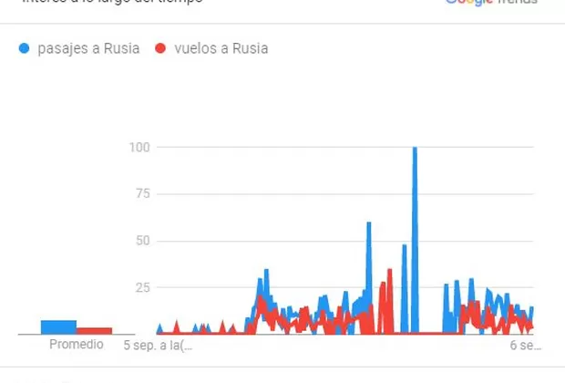 Pasajes a Rusia: búsquedas en Google alcanzaron pico tras triunfo ante Ecuador