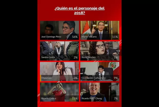 José Domingo Pérez fue elegido el personaje del 2018 por seguidores de América Noticias