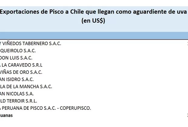 Conoce las 10 empresas peruanas que exportan Pisco a Chile como ‘aguardiente’