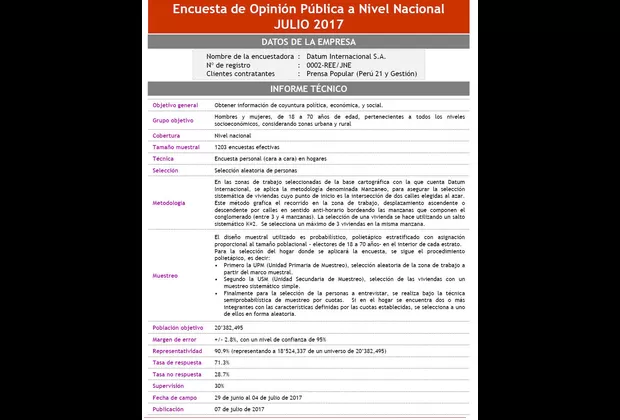 PPK: aprobación del presidente disminuyó siete puntos y se ubica en 38%