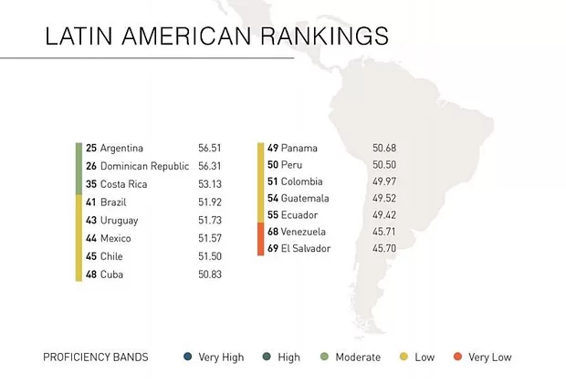 ¿Qué tanto inglés hablan los peruanos respecto al resto de América Latina?