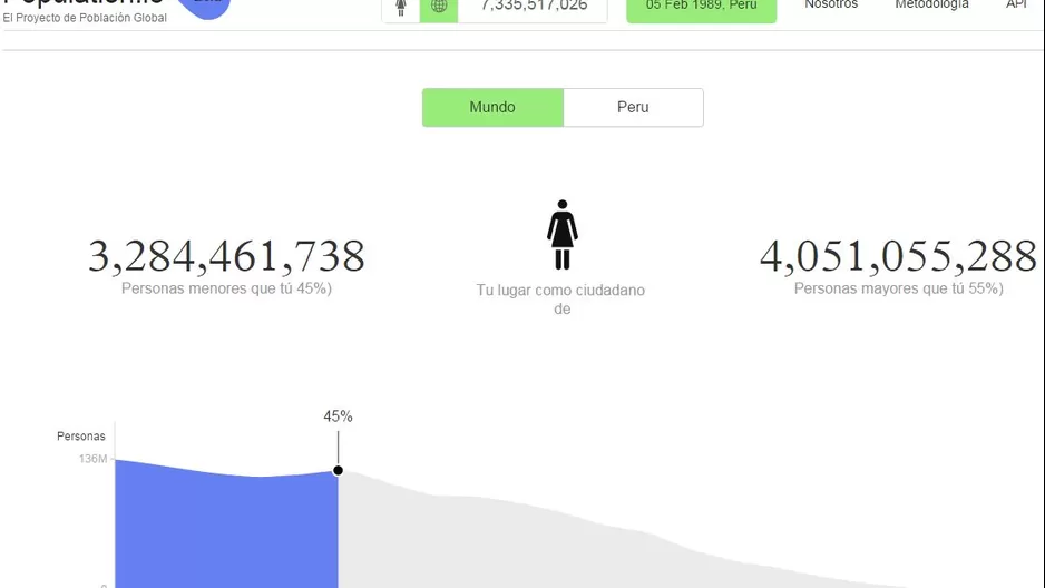 App fue desarrollada por el Banco Mundial. Foto: population.io