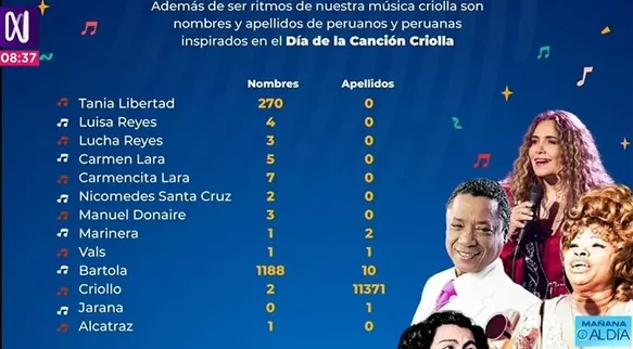 La lista de peruanos con nombres y apellidos alusivos al Día de la Canción Criolla / RENIEC 