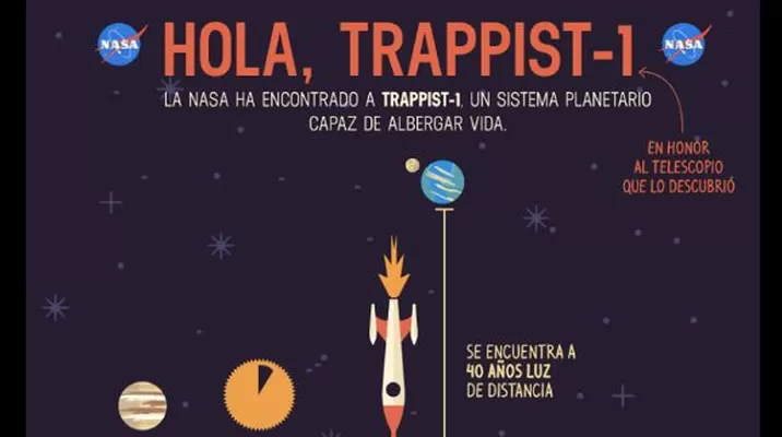 NASA halló sistema solar con 7 planetas similares a la Tierra. (Vía: Facebook) NASA halló sistema solar con 7 planetas similares a la Tierra. (Vía: Facebook)
