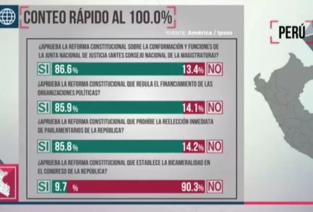 Referéndum 2018: ganó la opción sí, sí, sí, no, según Ipsos Perú