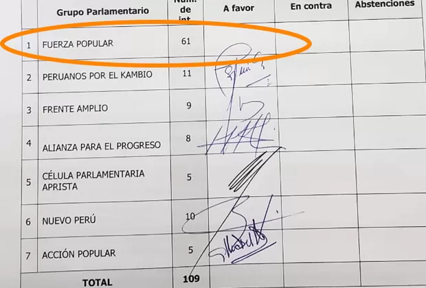 Sánchez: Fuerza Popular se mostró en contra de debatir el caso Mamani en el Pleno