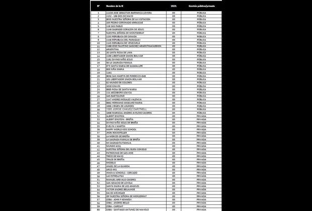 Minedu amplía suspensión de clases por incendio en Las Malvinas