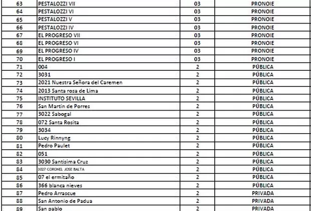 Minedu amplía suspensión de clases por incendio en Las Malvinas