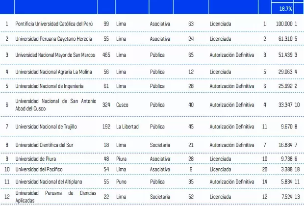 Ránking de universidades: conoce la medición Sunedu sobre las mejores en Perú