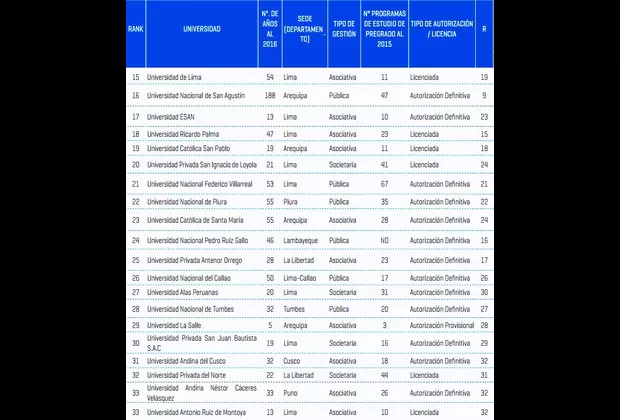 Ránking de universidades: conoce la medición Sunedu sobre las mejores en Perú
