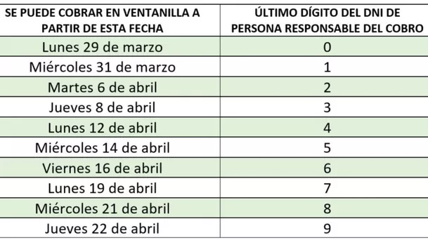 Cronograma de pago del bono, según último número de tu DNI