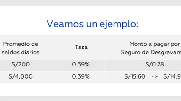 Cálculo del seguro de desgravamen 2022. (Foto: Interbank)